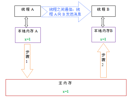 怎么深入理解 Java 内存模型