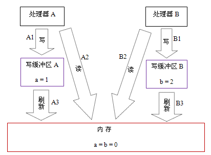 怎么深入理解 Java 内存模型