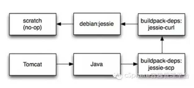 如何用 Docker 重新定义 Java 虚拟化部署