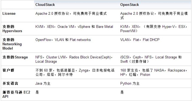 怎么用 CloudStack 配置和管理云环境