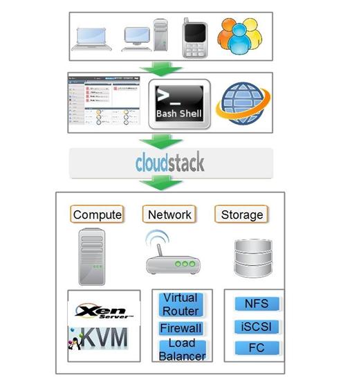 怎么用 CloudStack 配置和管理云环境