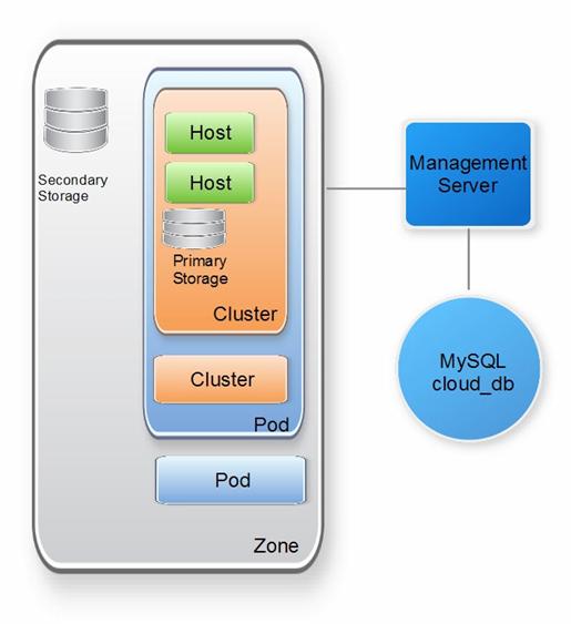 怎么用 CloudStack 配置和管理云环境