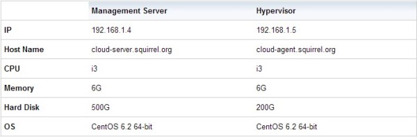 怎么用 CloudStack 配置和管理云环境