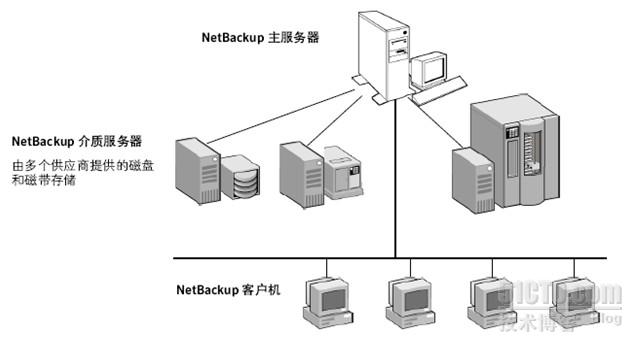 NetBackup 下 ORACLE 恢复测试的示例分析