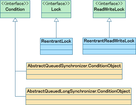 java 并发编程中如何通过 ReentrantLock 和 Condition 实现银行存取款