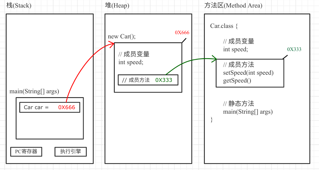 怎么理解 Java 执行过程中的内存模型变化