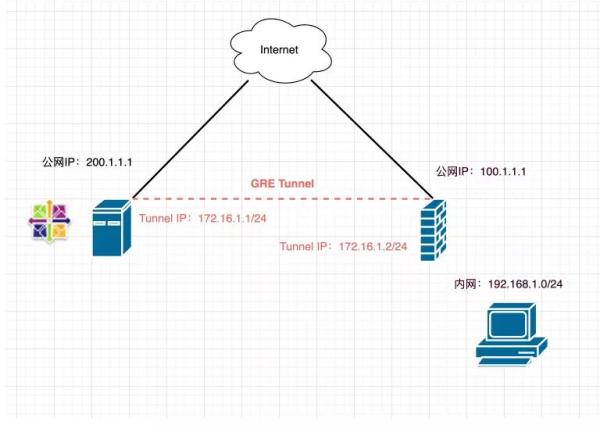 Linux 与网络设备 GRE 如何配置