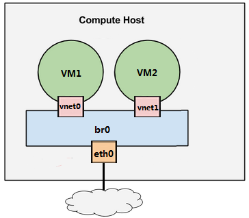 如何进行 Linux Bridge 虚拟网络的实践