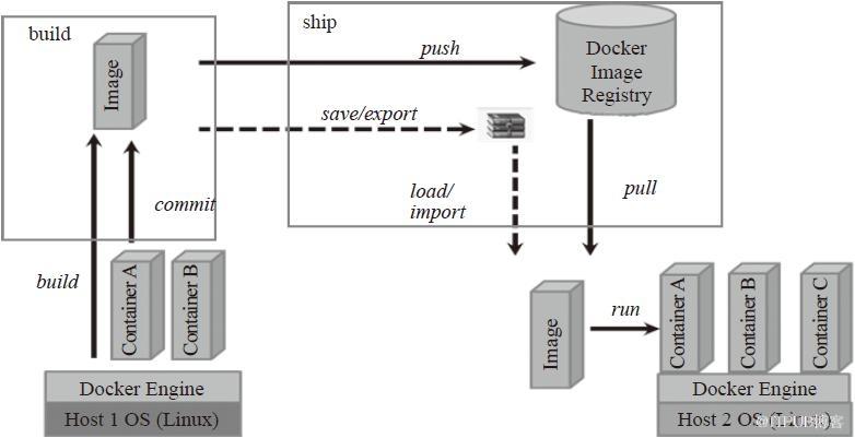 Docker 镜像的示例分析