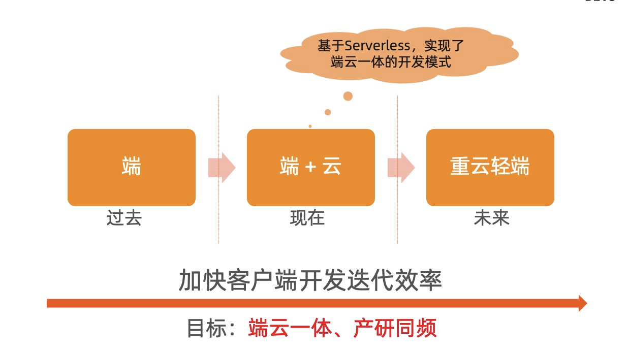 Serverless 平台建设举例分析