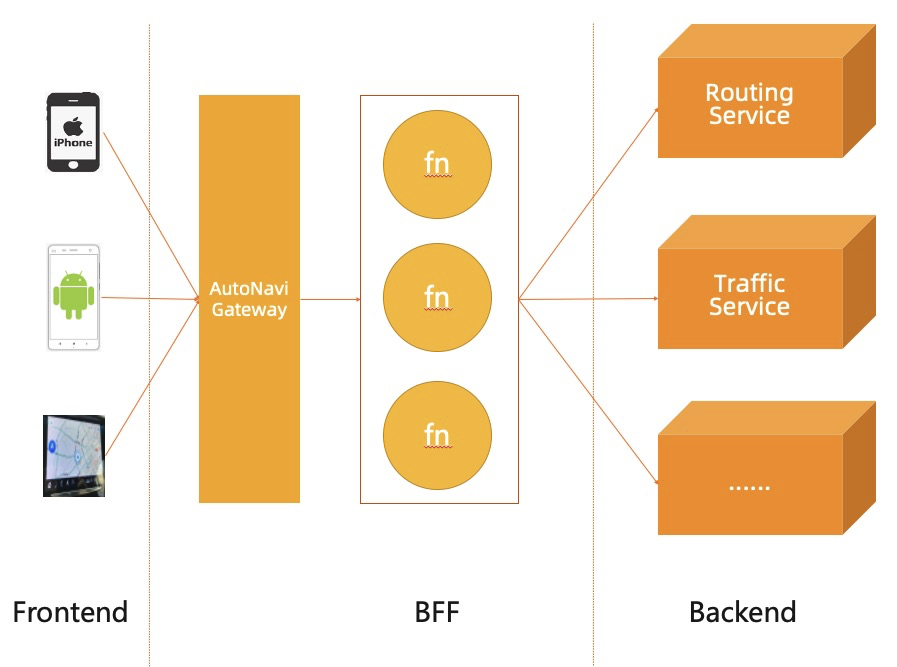 Serverless 平台建设举例分析