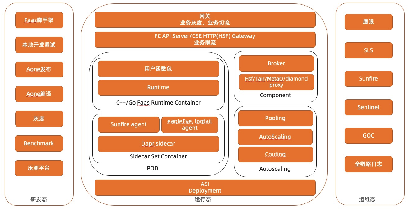 Serverless 平台建设举例分析