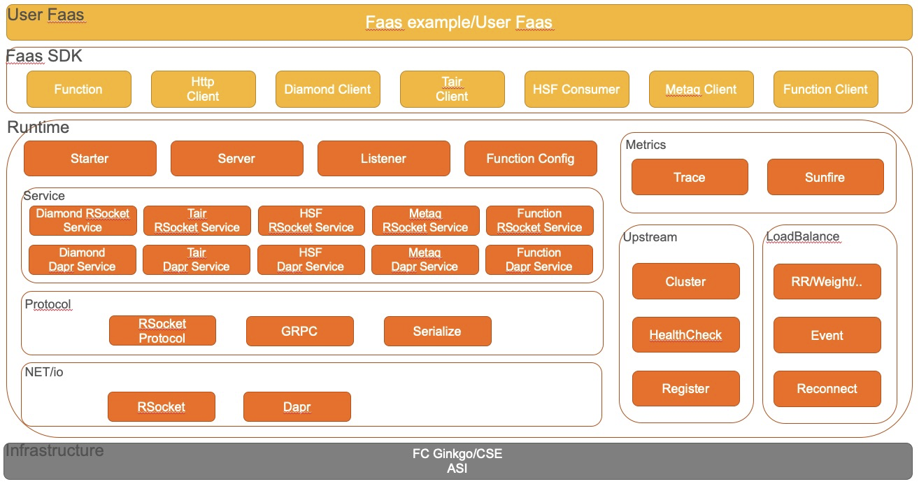 Serverless 平台建设举例分析