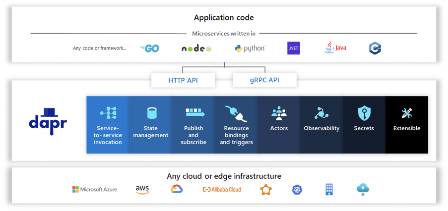 Serverless 平台建设举例分析