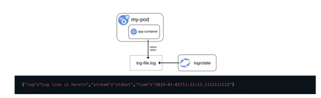 Kubernetes 日志采集与监控告警知识点有哪些