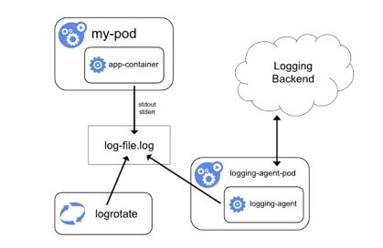 Kubernetes 日志采集与监控告警知识点有哪些