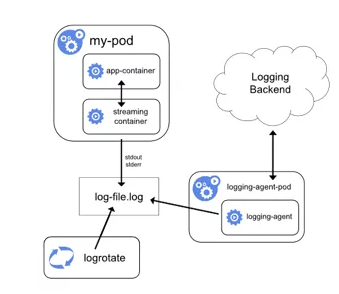 Kubernetes 日志采集与监控告警知识点有哪些