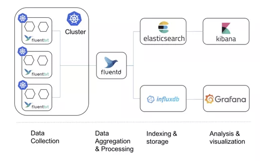 Kubernetes 日志采集与监控告警知识点有哪些