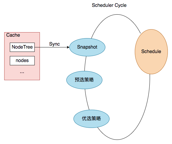 如何排查 K8s Scheduler 在调度 pod 过程中遗漏部分节点的问题