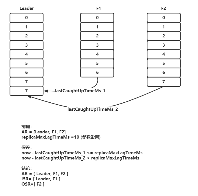 KAFKA 的 ISR 的伸缩过程是什么