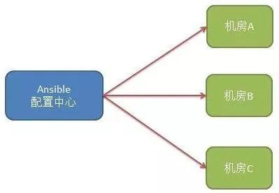 如何使用 GlobalSSH 加速 Ansible 海外部署效率