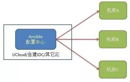 如何使用 GlobalSSH 加速 Ansible 海外部署效率