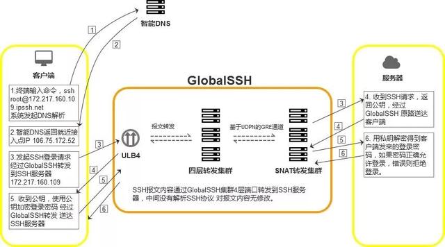 如何使用 GlobalSSH 加速 Ansible 海外部署效率