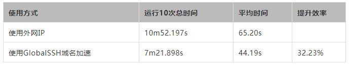 如何使用 GlobalSSH 加速 Ansible 海外部署效率