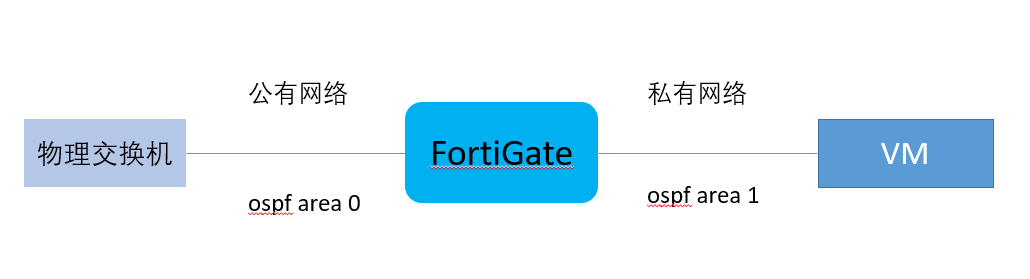 基于 ZStack 云平台怎样部署 FortiGate