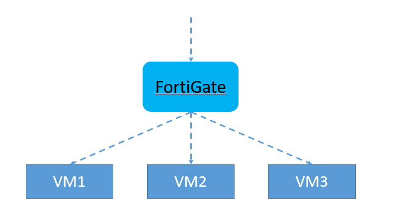 基于 ZStack 云平台怎样部署 FortiGate