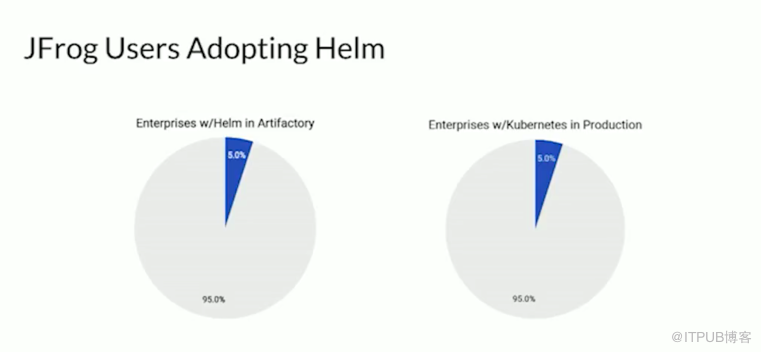 Helm 如何解决 Kubernetes 中部署应用的问题