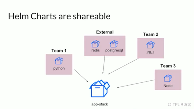 Helm 如何解决 Kubernetes 中部署应用的问题