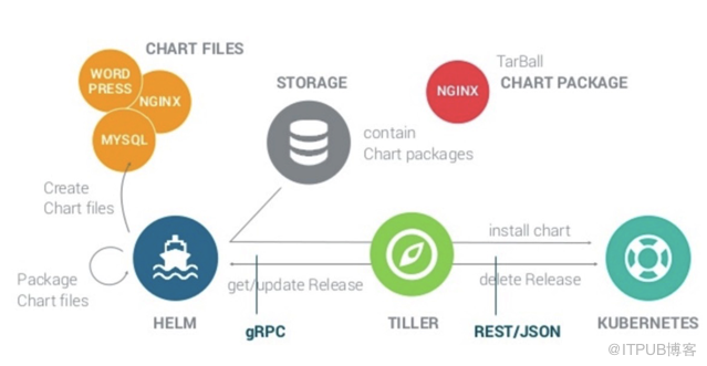 Helm 如何解决 Kubernetes 中部署应用的问题