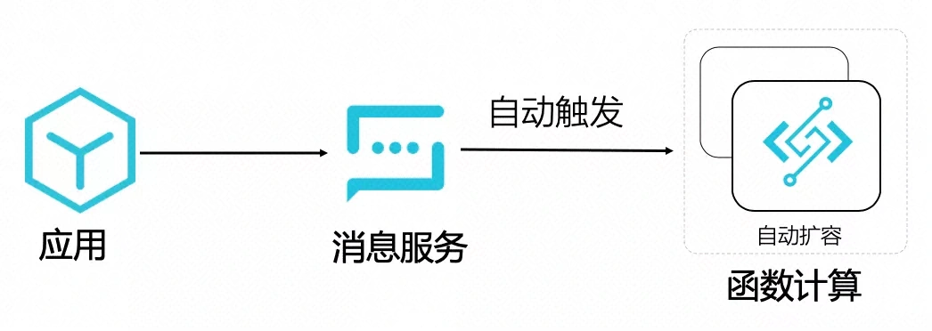 Serverless 在大规模数据处理的实践是怎样的