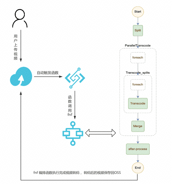Serverless 在大规模数据处理的实践是怎样的
