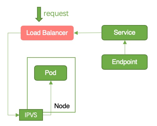 更新应用时如何实现 K8s 中断滚动更新 更新应用时如何实现 K8s 中断滚动更新