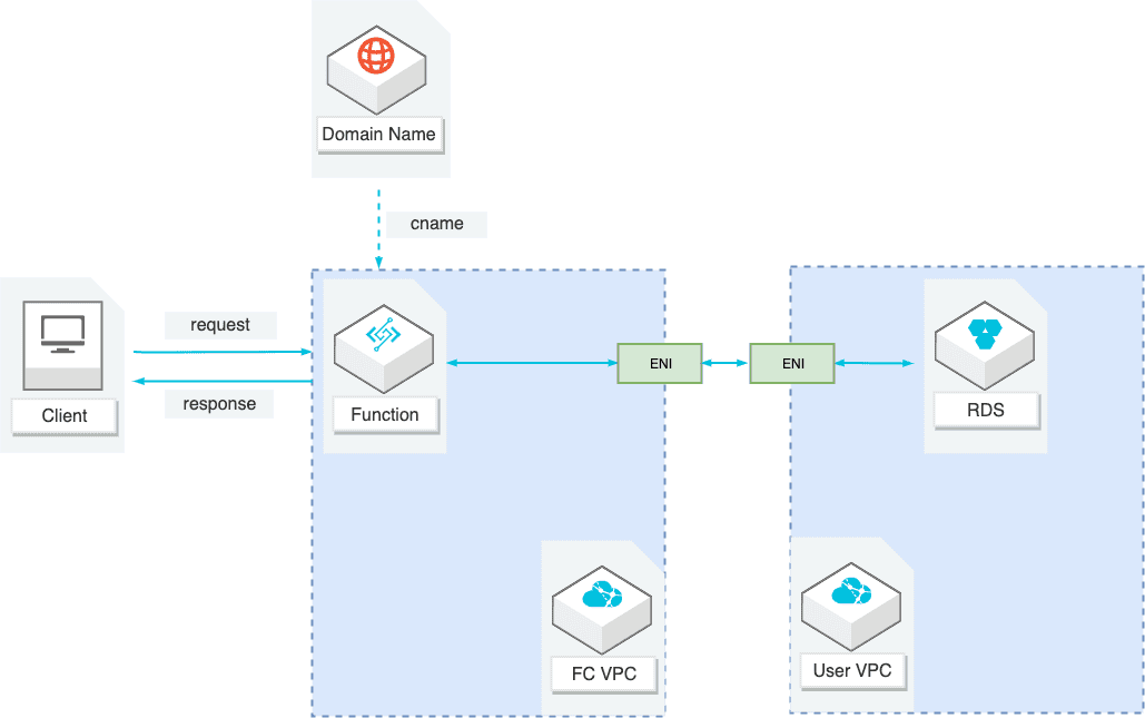 如何快速部署 Spring PetClinic 到函数计算平台