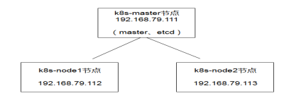 怎样使用 kubeadmin 进行部署 K8s 集群