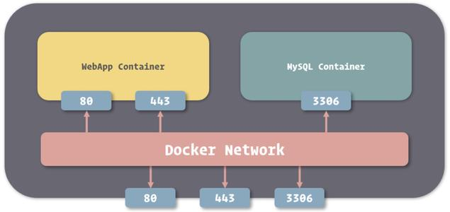 docker 中网络模式的示例分析