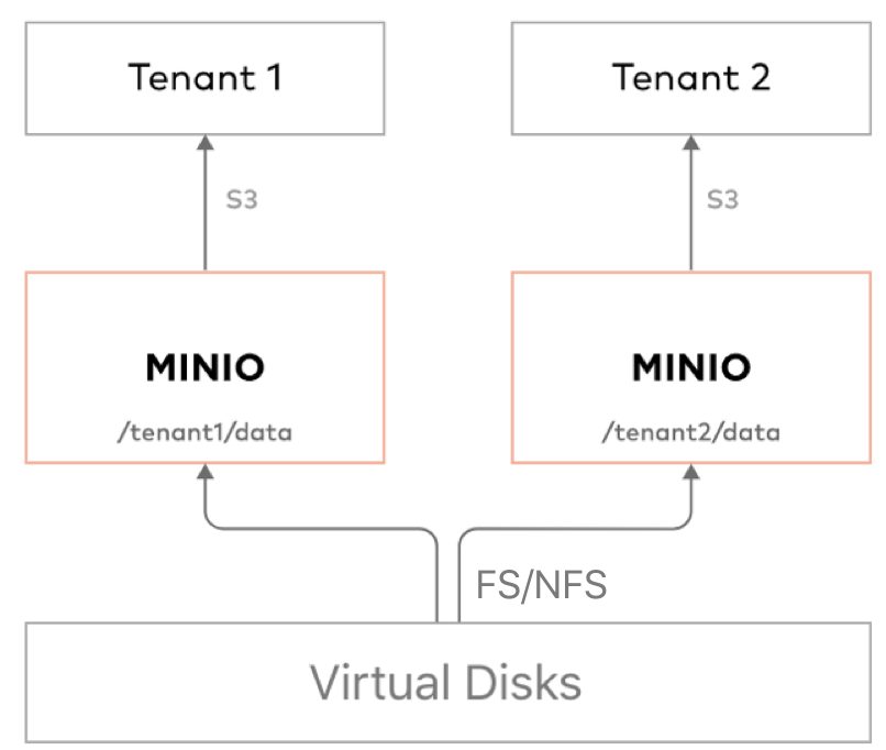 如何通过 Minio 搭建私有化对象存储服务