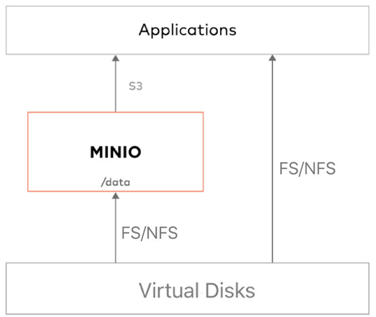 如何通过 Minio 搭建私有化对象存储服务