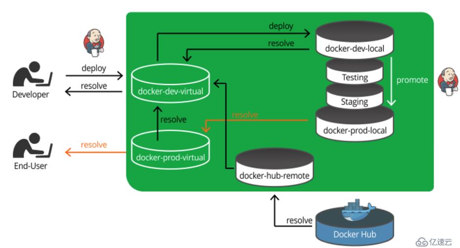 Docker 镜像仓库为什么要分库分权限