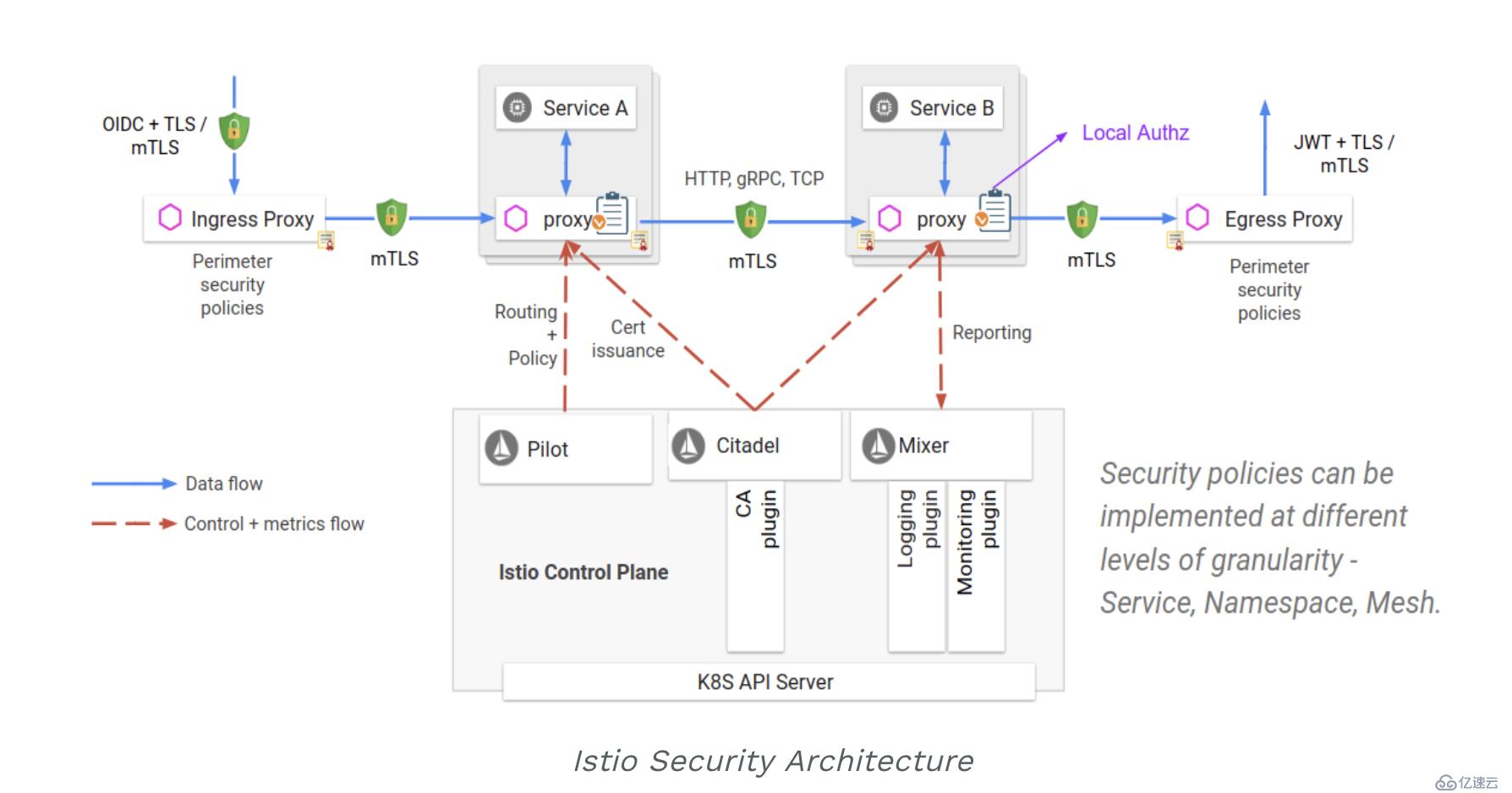 如何深度解析 Istio 中的安全模块