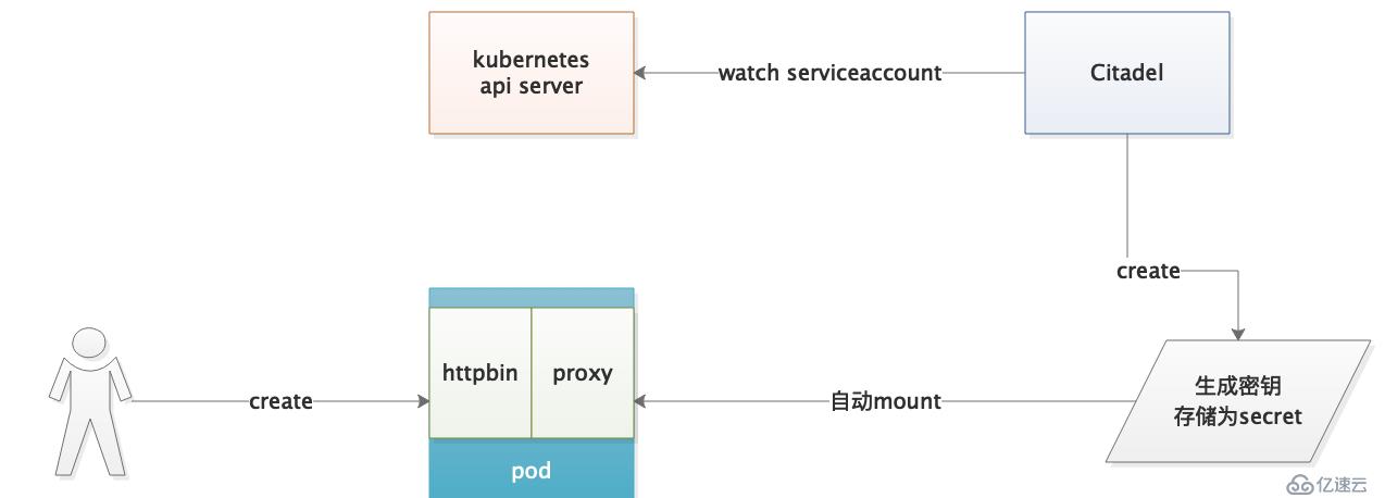 如何深度解析 Istio 中的安全模块