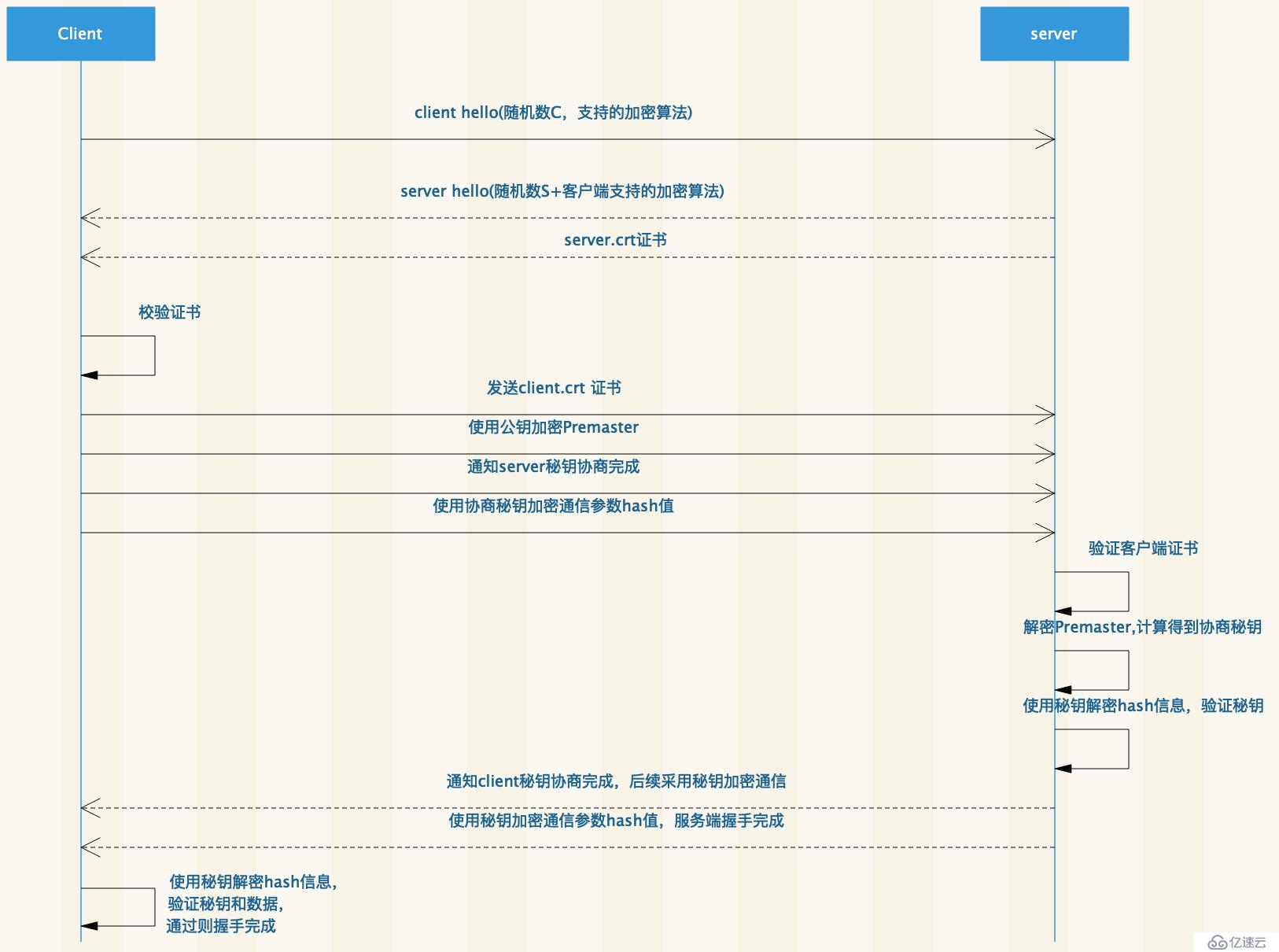 如何深度解析 Istio 中的安全模块