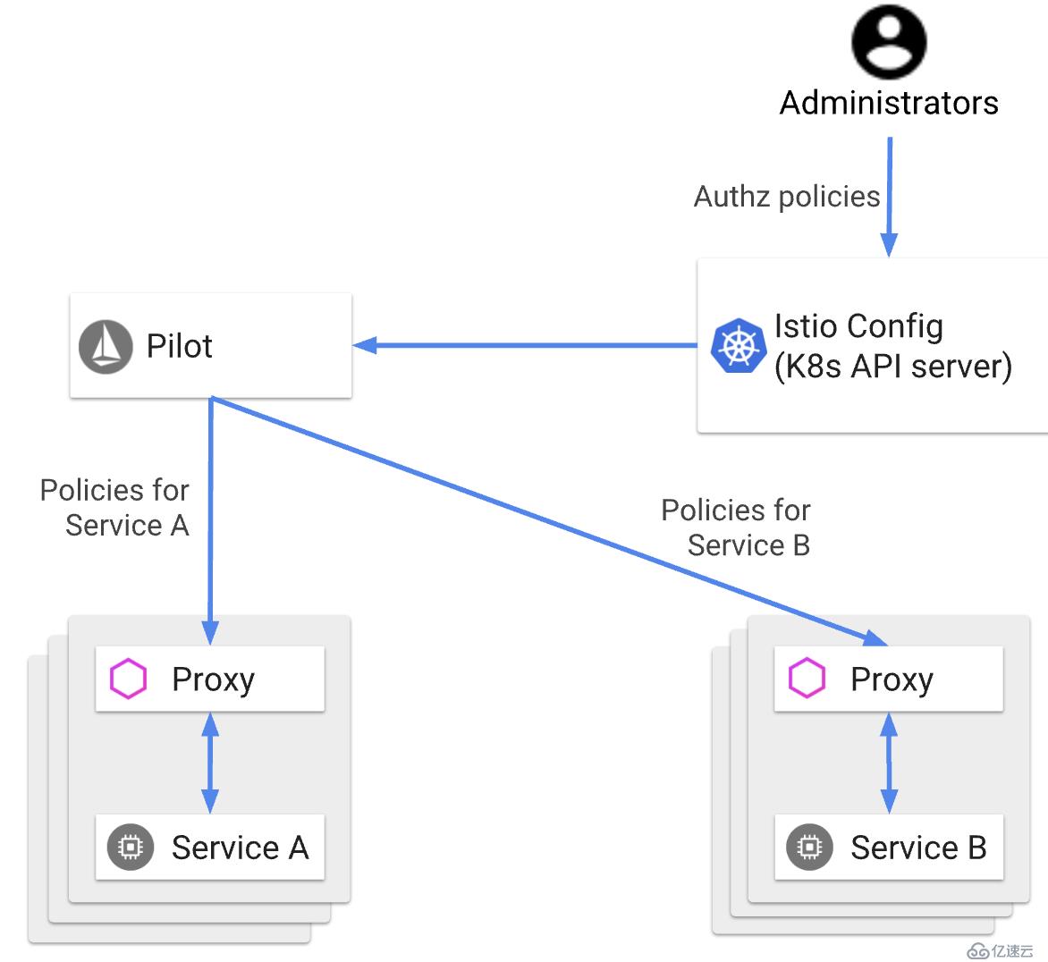 如何深度解析 Istio 中的安全模块