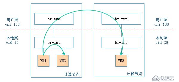 如何理解 vxlan 在 openstack 中的使用场景