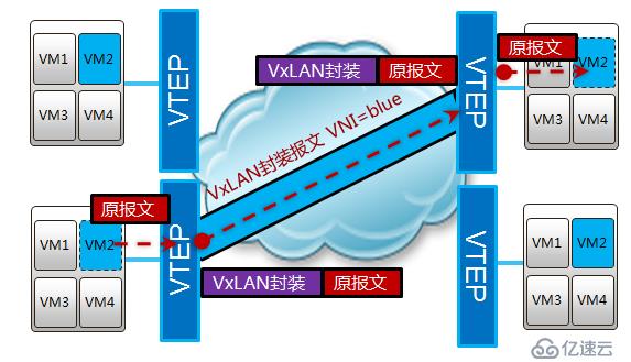 如何理解 vxlan 在 openstack 中的使用场景