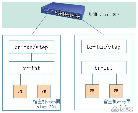 如何理解 vxlan 在 openstack 中的使用场景