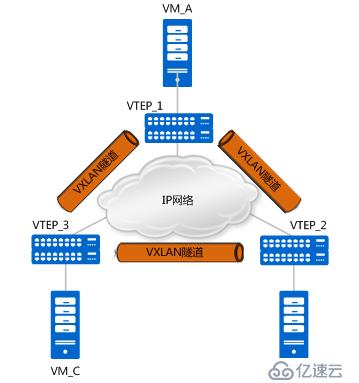如何理解 vxlan 在 openstack 中的使用场景